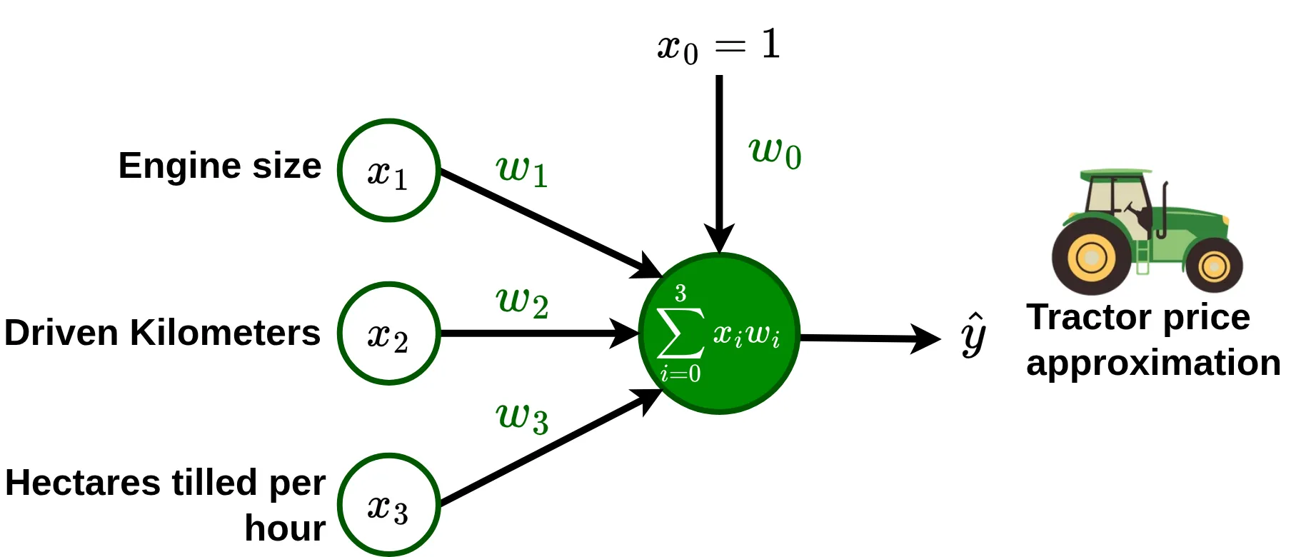 Artificial neuron modeling tractor prices