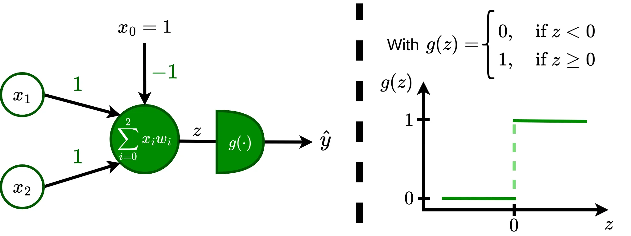 A simple neuron representing the OR fucntion