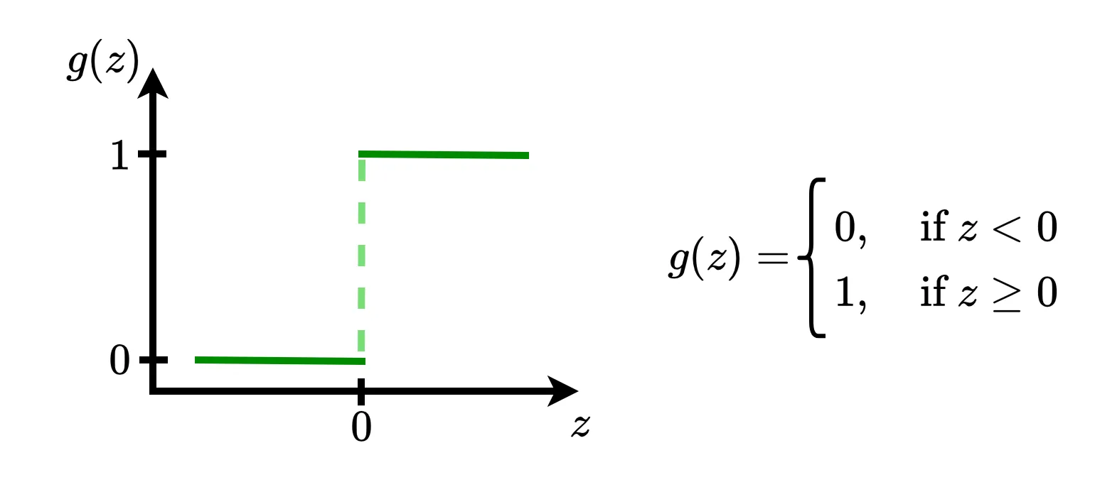 A simple neuron representing the OR fucntion