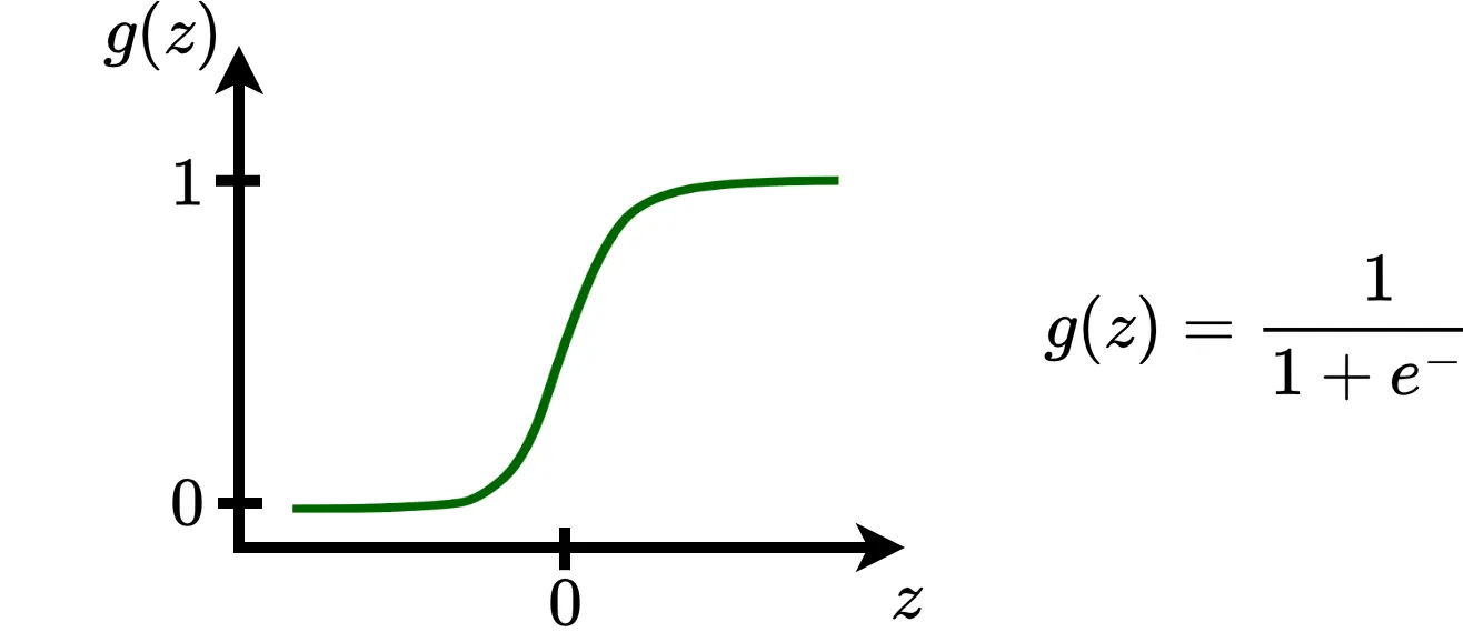 A simple neuron representing the OR fucntion